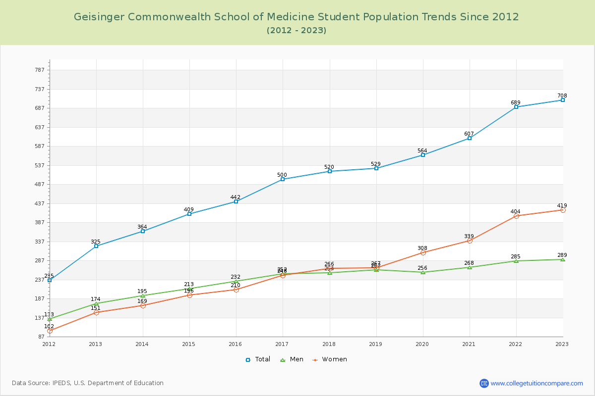 Geisinger Commonwealth School of Medicine Enrollment Trends Chart