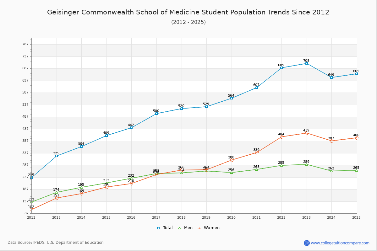 Geisinger Commonwealth School of Medicine Enrollment Trends Chart