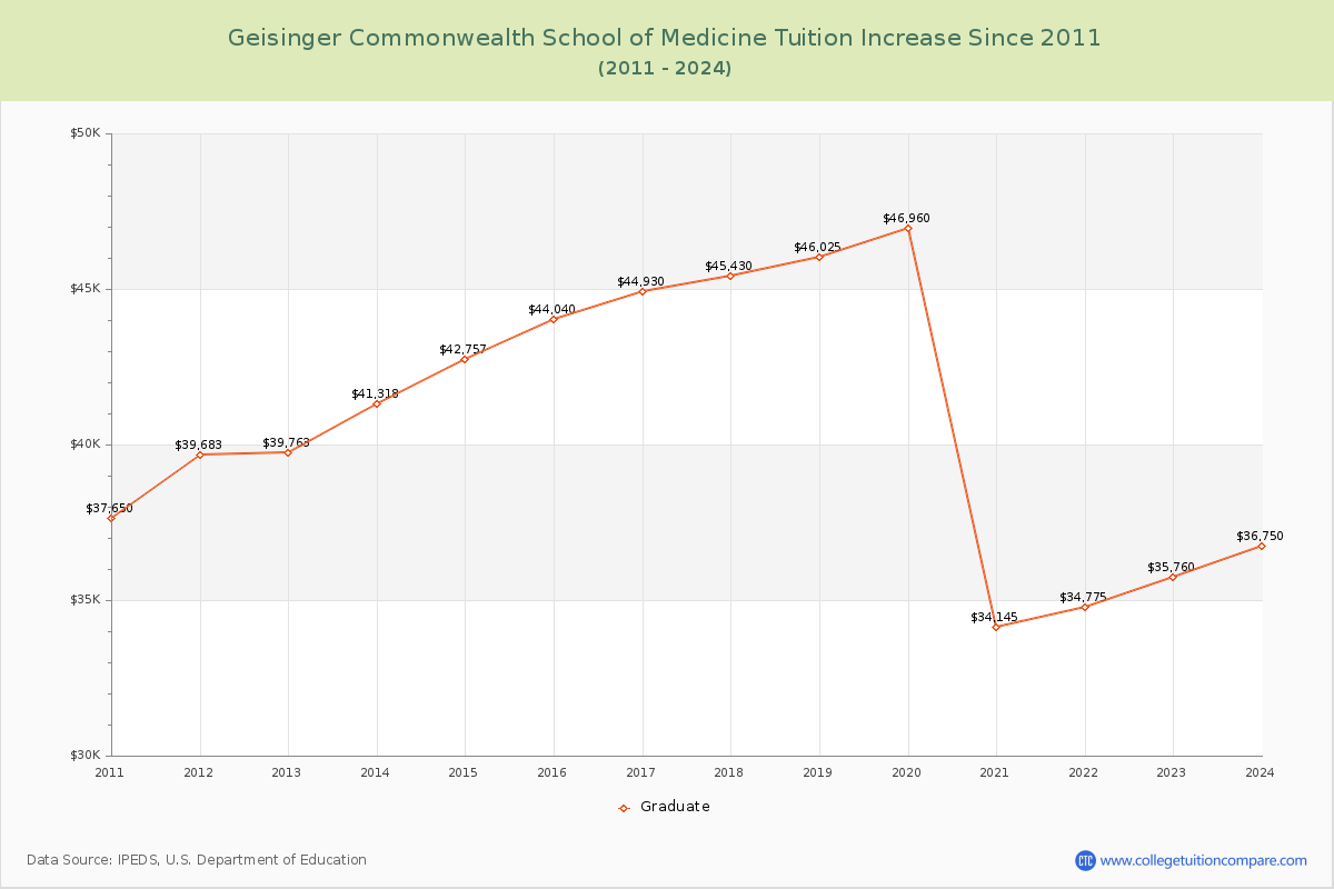 Geisinger Commonwealth School of Medicine Tuition & Fees Changes Chart
