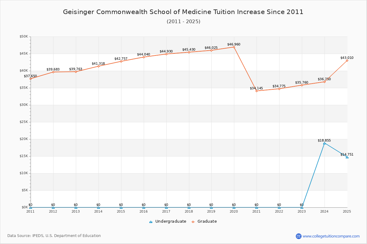 Geisinger Commonwealth School of Medicine Tuition & Fees Changes Chart