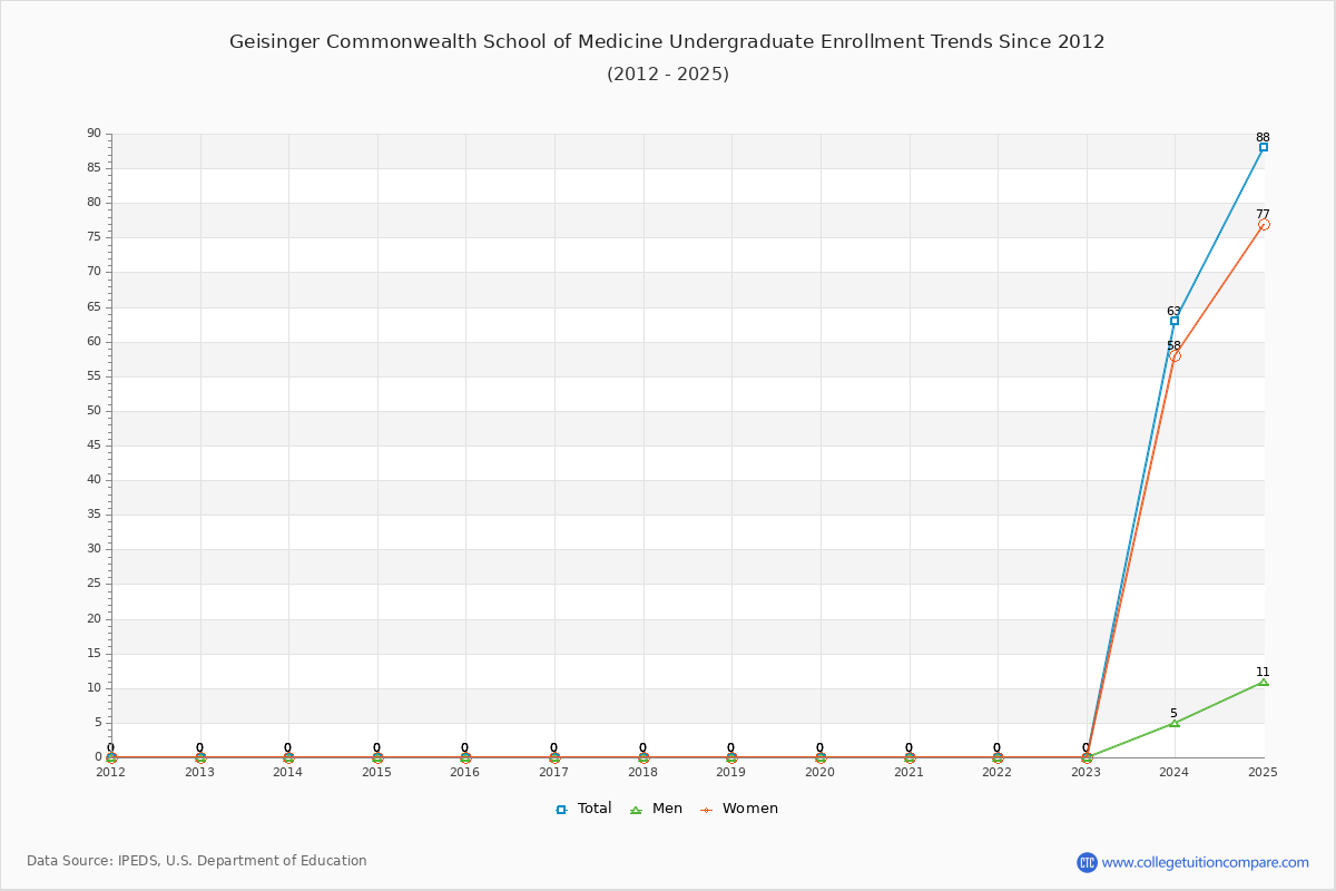 Geisinger Commonwealth School of Medicine Undergraduate Enrollment Trends Chart