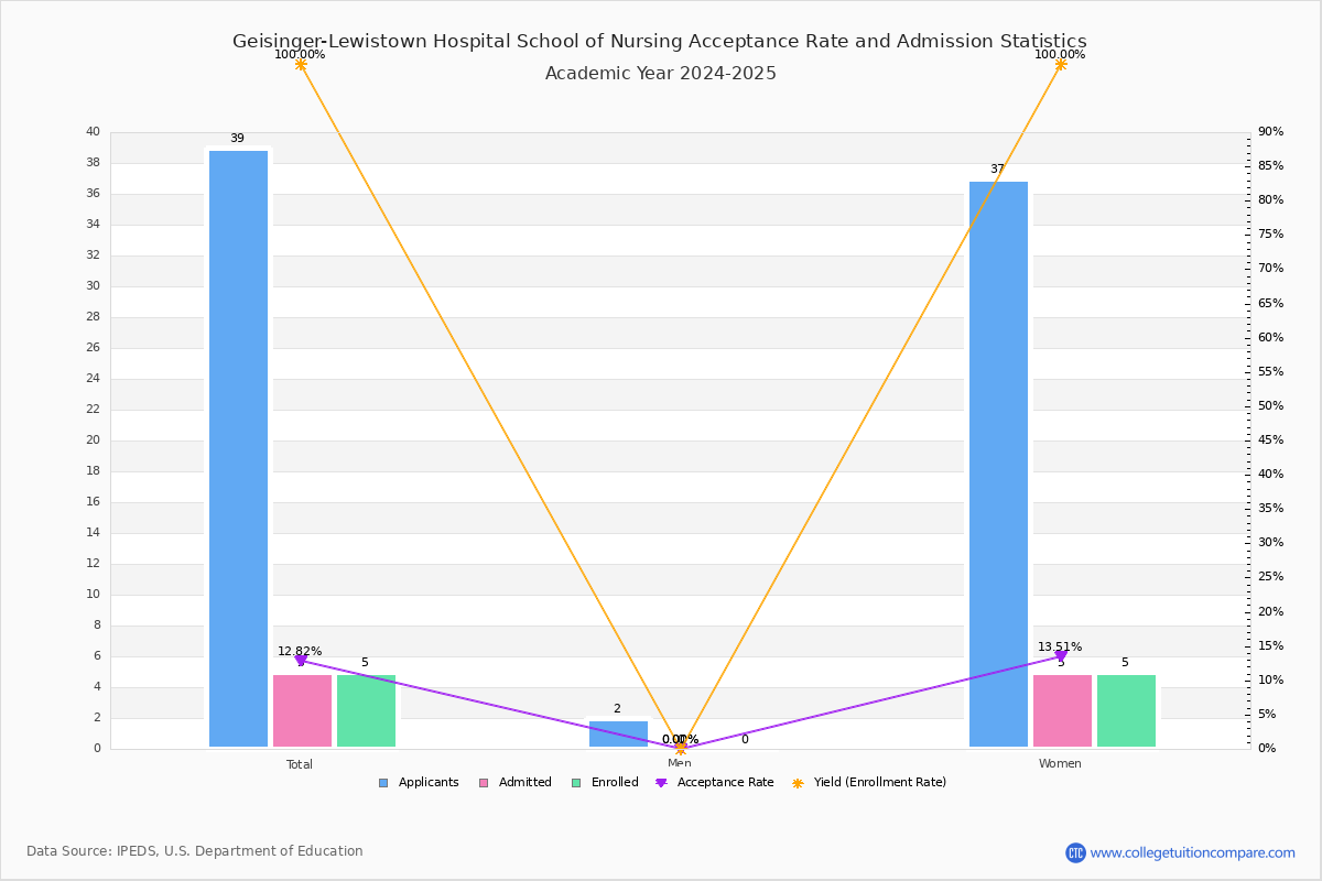 GeisingerLewistown Hospital School of Nursing Acceptance Rate and SAT