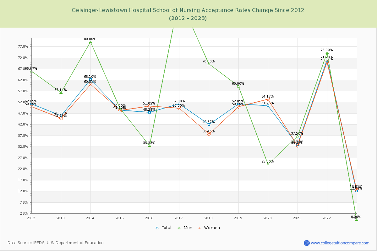 Geisinger-Lewistown Hospital School of Nursing Acceptance Rate Changes Chart