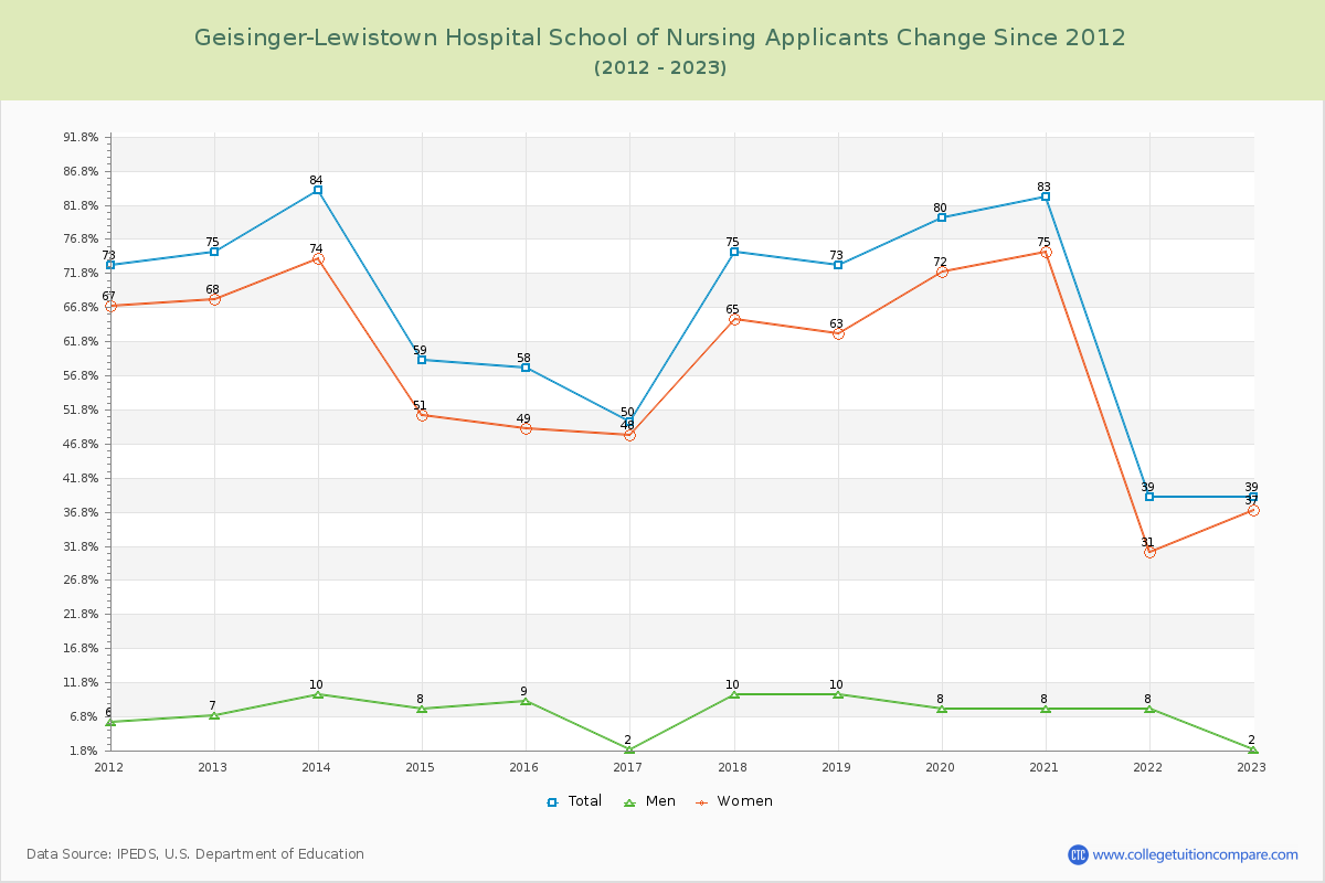 Geisinger-Lewistown Hospital School of Nursing Number of Applicants Changes Chart