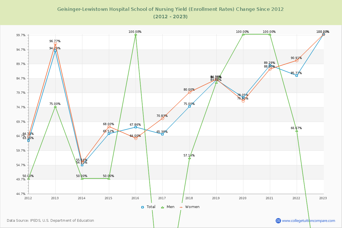 Geisinger-Lewistown Hospital School of Nursing Yield (Enrollment Rate) Changes Chart