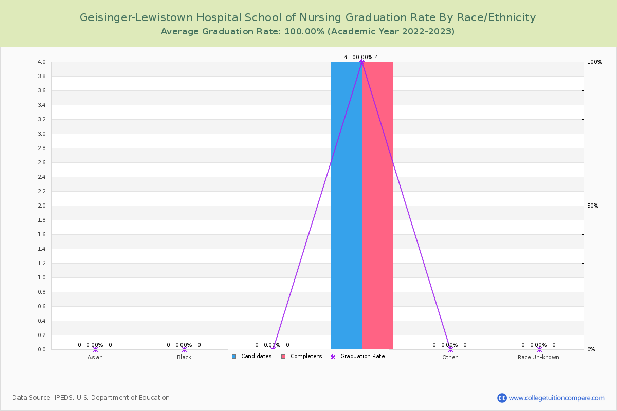 Geisinger-Lewistown Hospital School of Nursing graduate rate by race