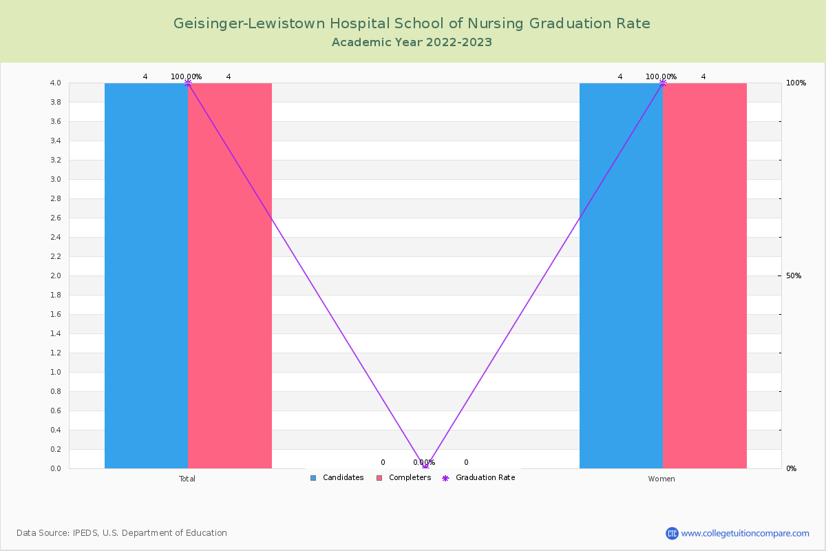 Geisinger-Lewistown Hospital School of Nursing graduate rate