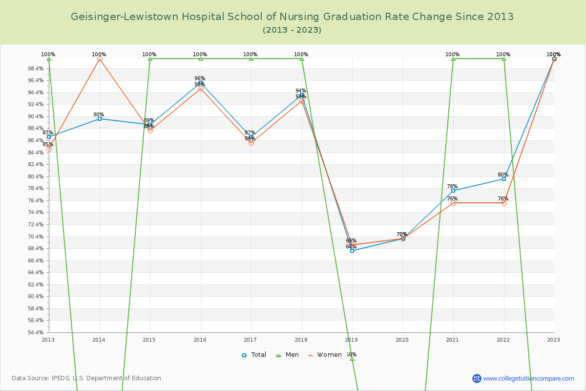 Geisinger-Lewistown Hospital School of Nursing Graduation Rate Changes Chart