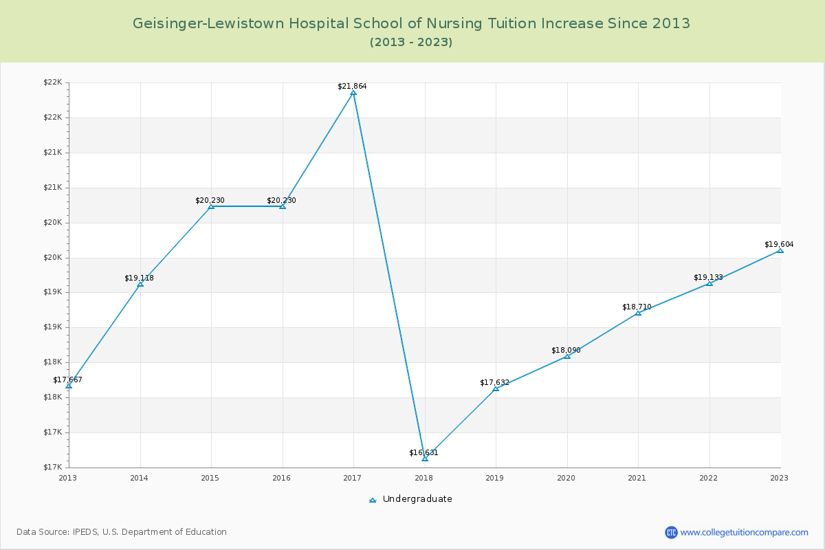 Geisinger-Lewistown Hospital School of Nursing Tuition & Fees Changes Chart