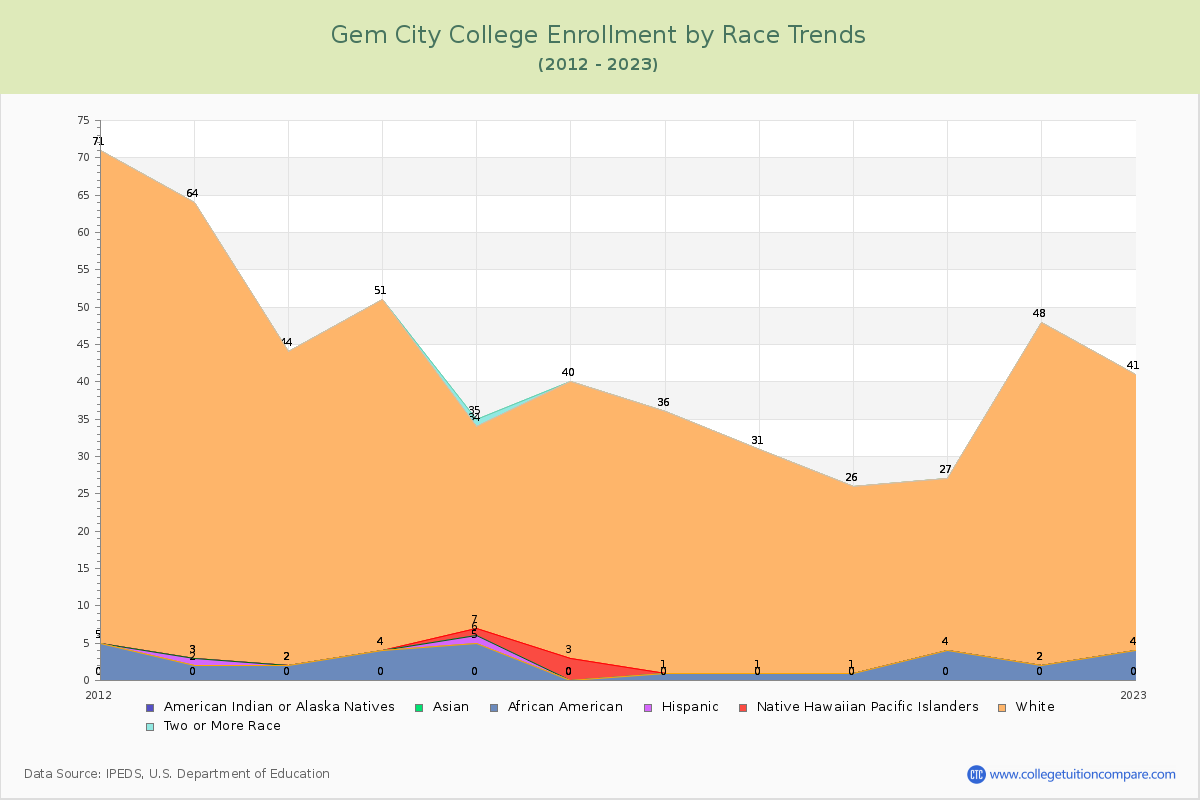 Gem City College Enrollment by Race Trends Chart