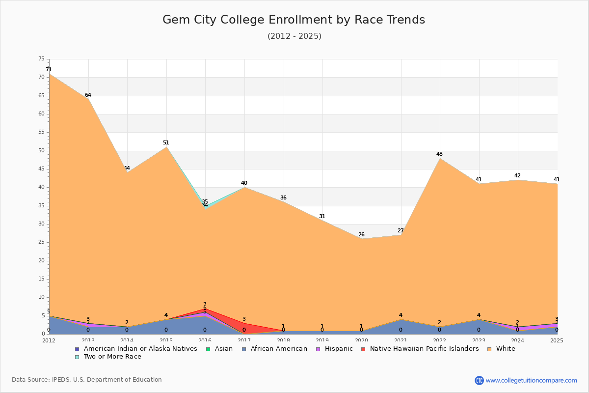 Gem City College Enrollment by Race Trends Chart