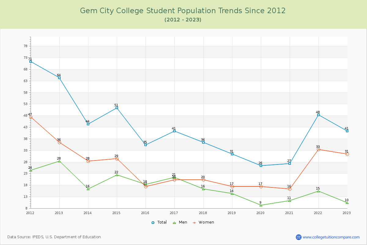 Gem City College Enrollment Trends Chart