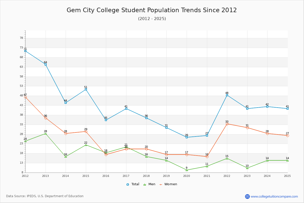 Gem City College Enrollment Trends Chart