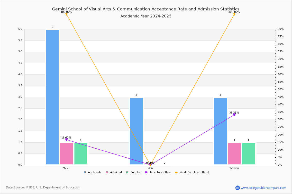 Gemini School of Visual Arts & Communication Acceptance Rate and SAT