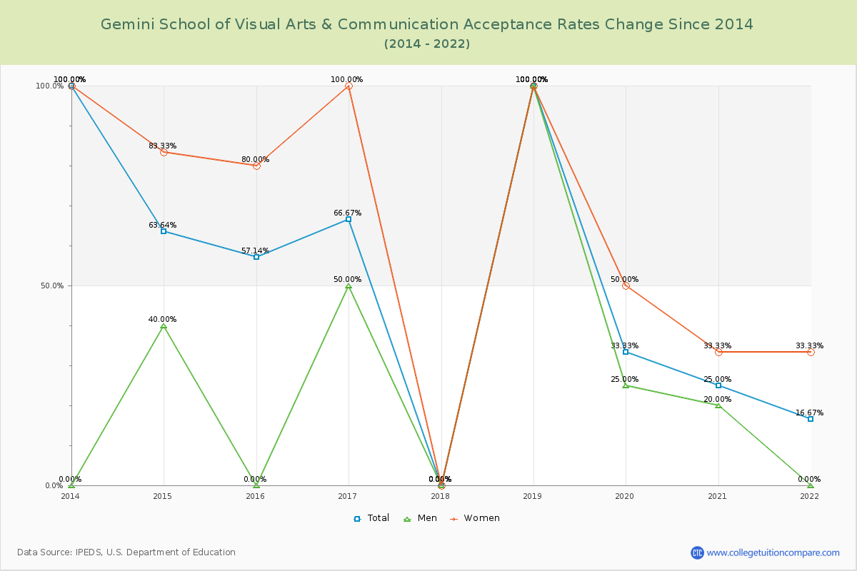 Gemini School of Visual Arts & Communication Acceptance Rate Changes Chart