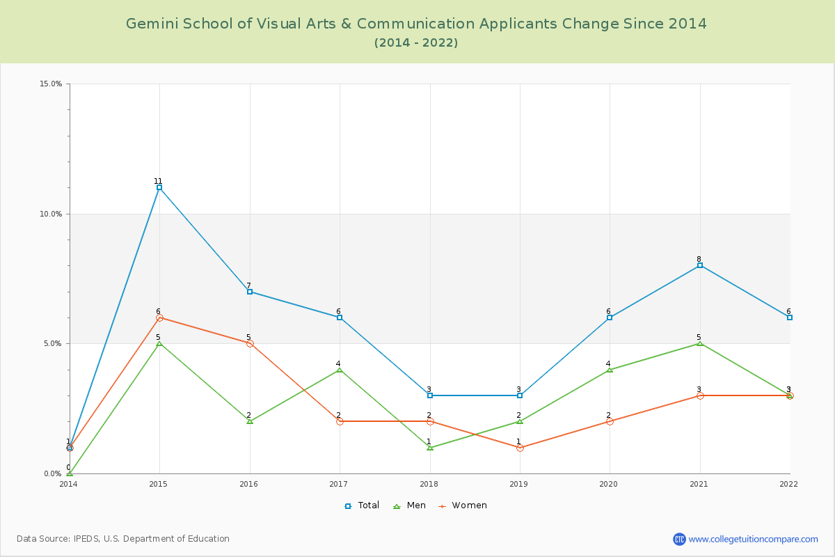 Gemini School of Visual Arts & Communication Number of Applicants Changes Chart