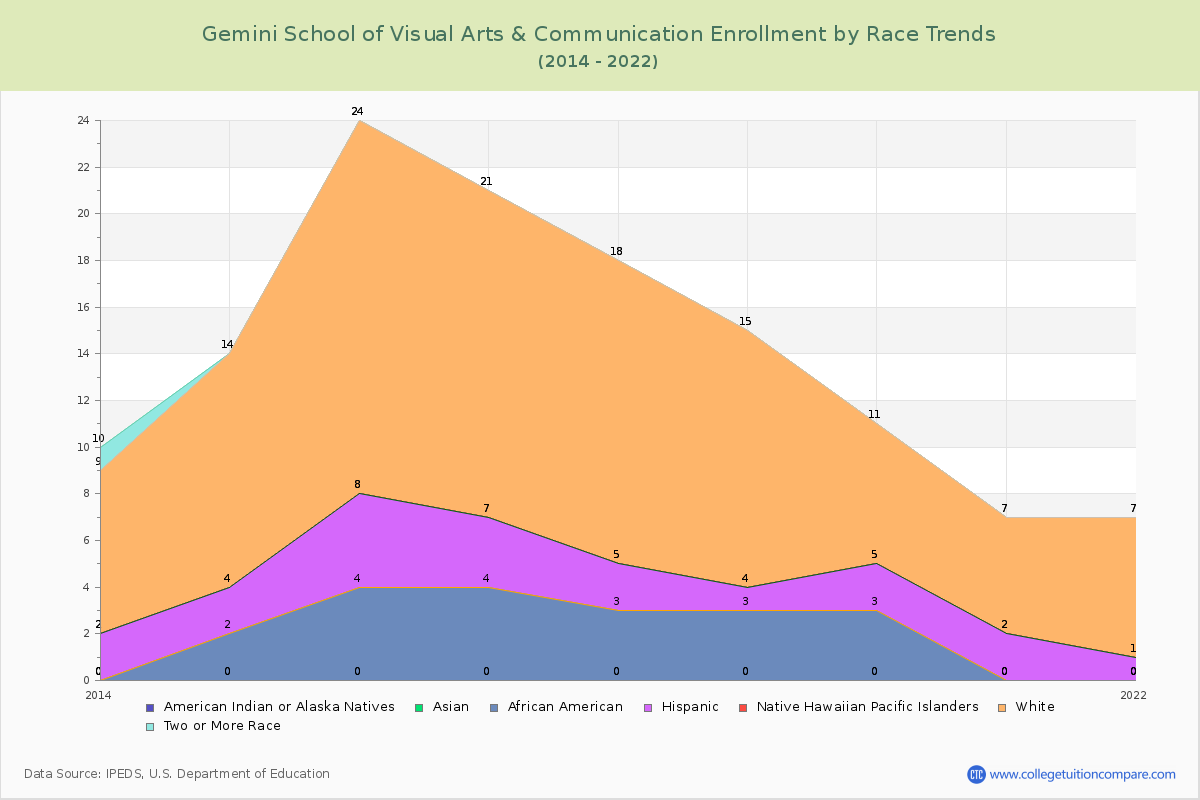 Gemini School of Visual Arts & Communication Enrollment by Race Trends Chart