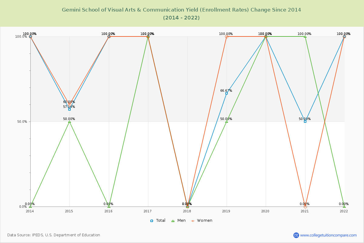 Gemini School of Visual Arts & Communication Yield (Enrollment Rate) Changes Chart