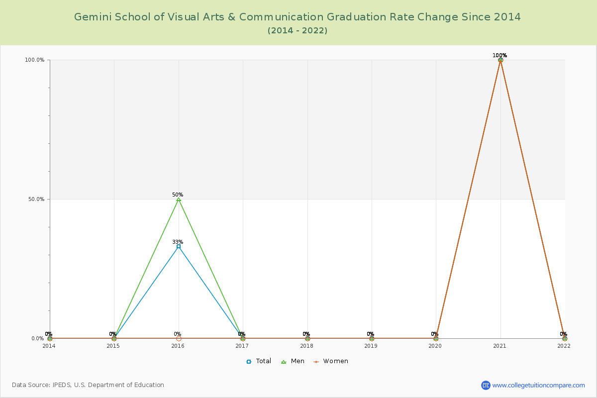 Gemini School of Visual Arts & Communication Graduation Rate Changes Chart
