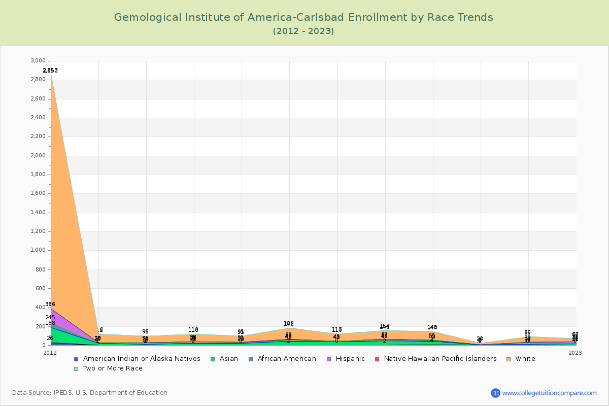 Gemological Institute of America-Carlsbad Enrollment by Race Trends Chart