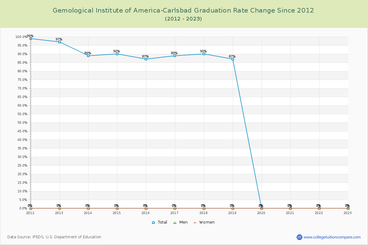Gemological Institute of America-Carlsbad Graduation Rate Changes Chart