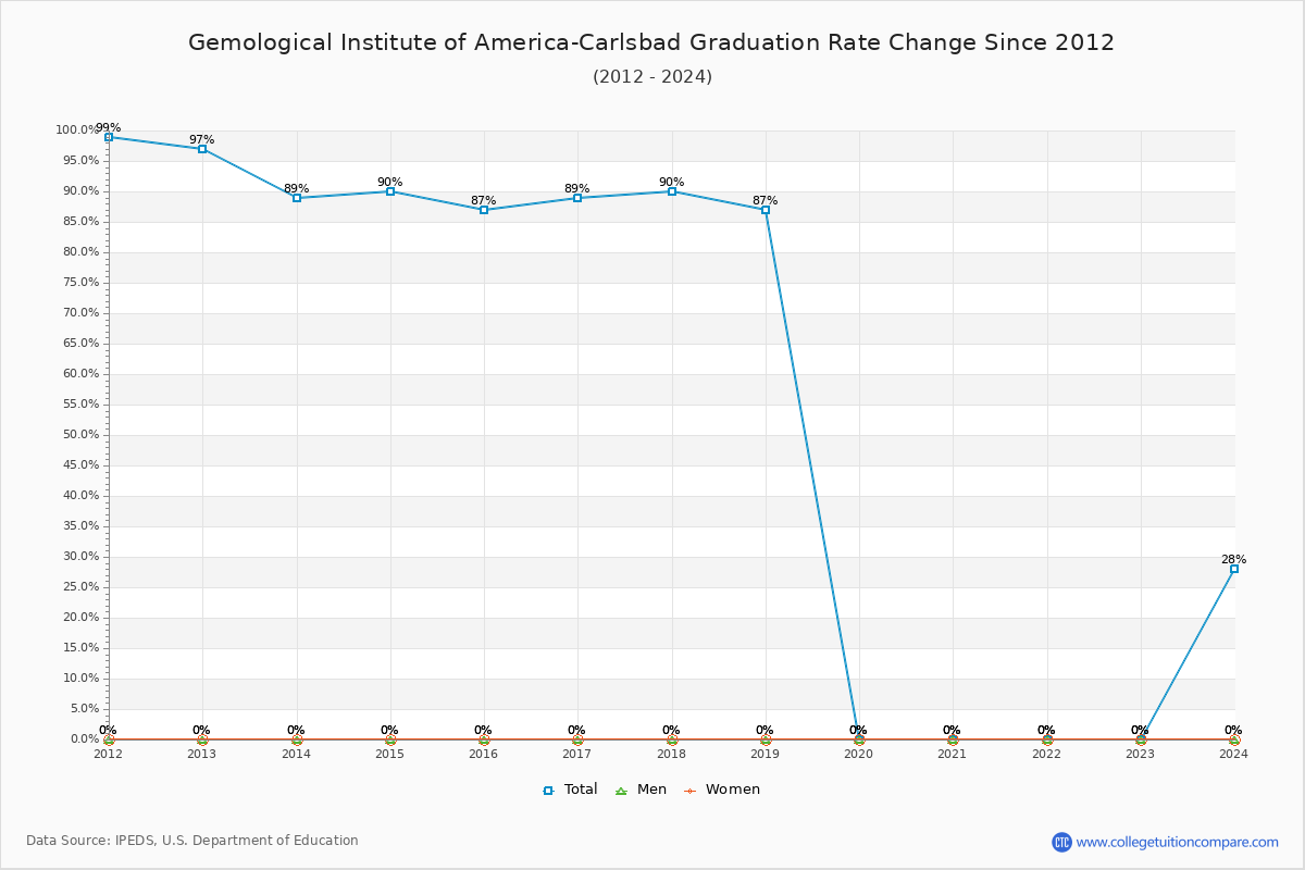 Gemological Institute of America-Carlsbad Graduation Rate Changes Chart