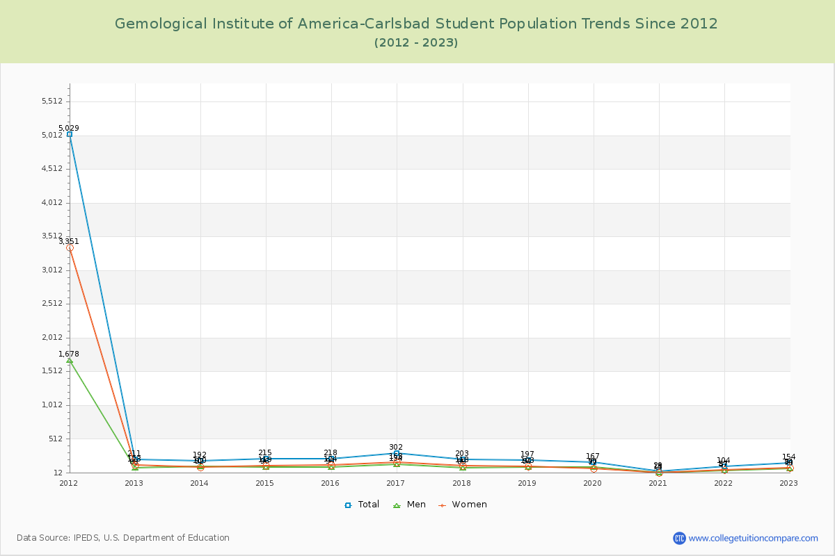 Gemological Institute of America-Carlsbad Enrollment Trends Chart
