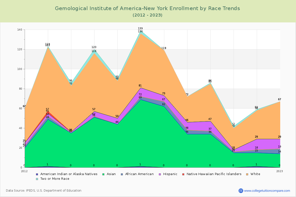 Gemological Institute of America-New York Enrollment by Race Trends Chart
