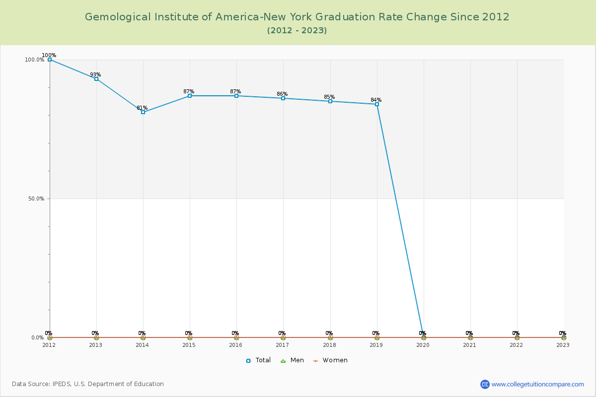 Gemological Institute of America-New York Graduation Rate Changes Chart