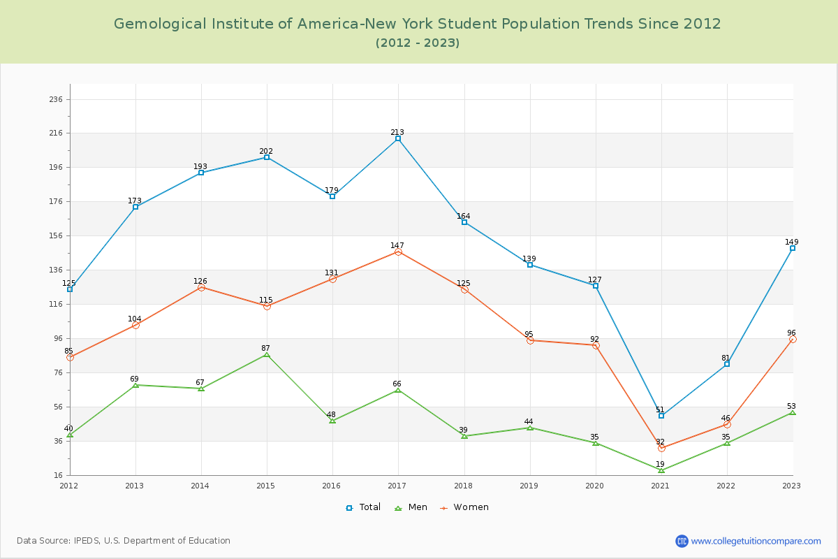 Gemological Institute of America-New York Enrollment Trends Chart
