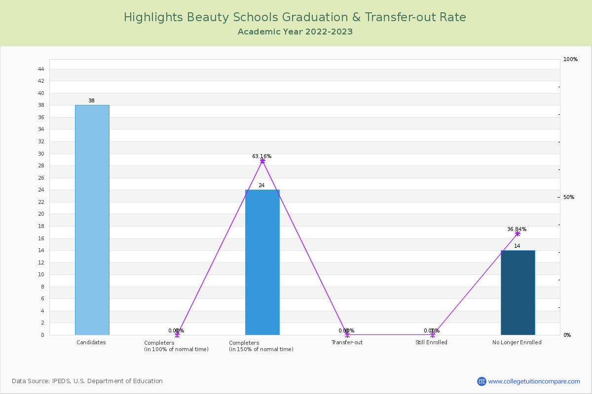 Highlights Beauty Schools graduate rate