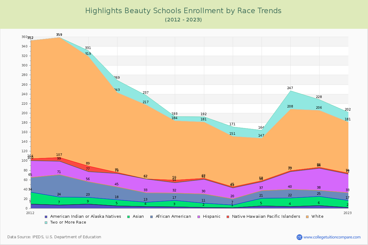 Highlights Beauty Schools Enrollment by Race Trends Chart