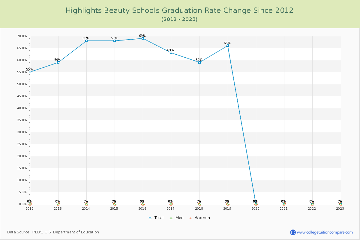 Highlights Beauty Schools Graduation Rate Changes Chart