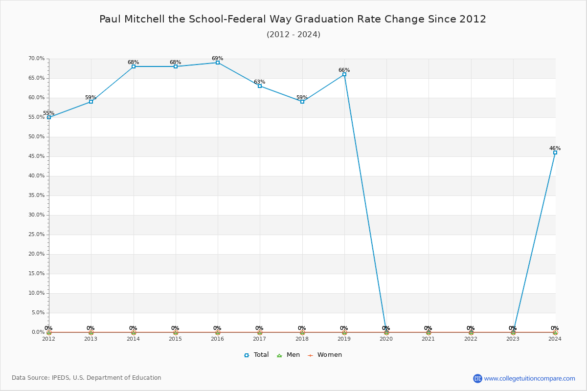 Paul Mitchell the School-Federal Way Graduation Rate Changes Chart