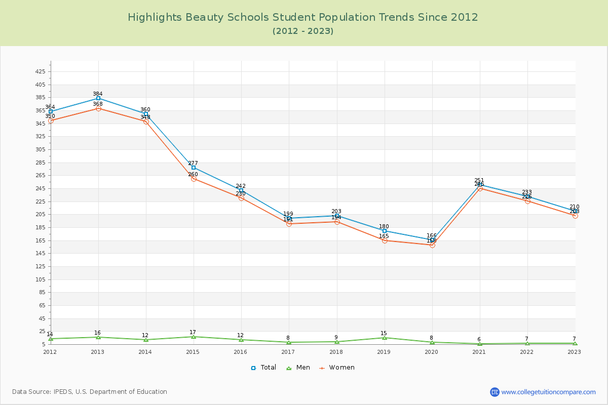 Highlights Beauty Schools Enrollment Trends Chart