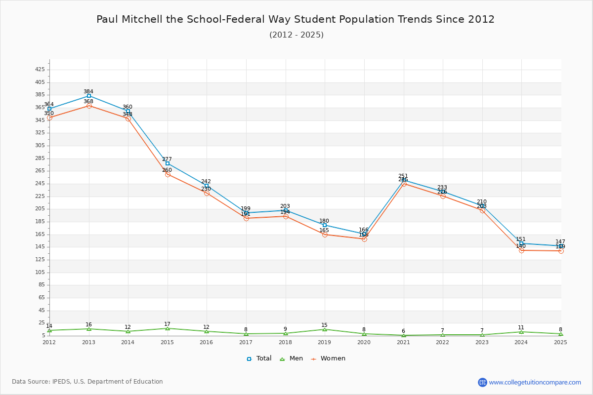 Paul Mitchell the School-Federal Way Enrollment Trends Chart