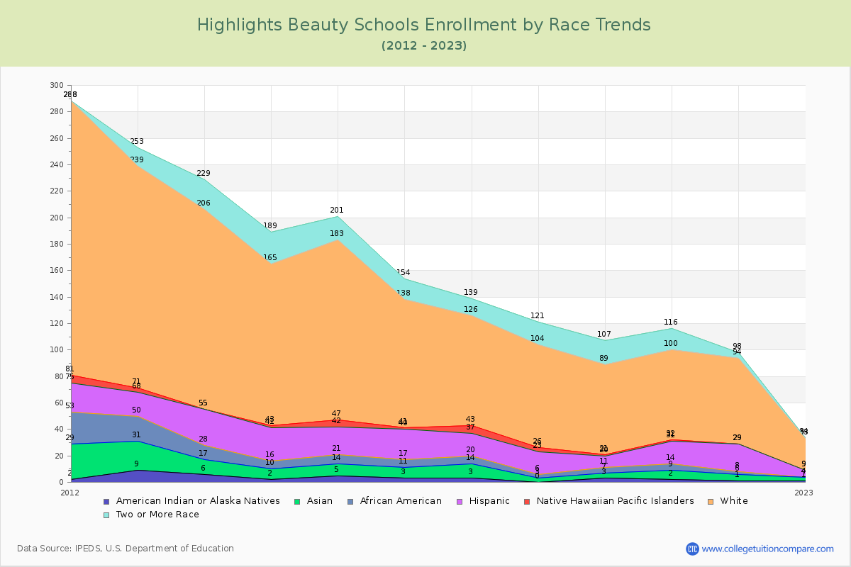 Highlights Beauty Schools Enrollment by Race Trends Chart