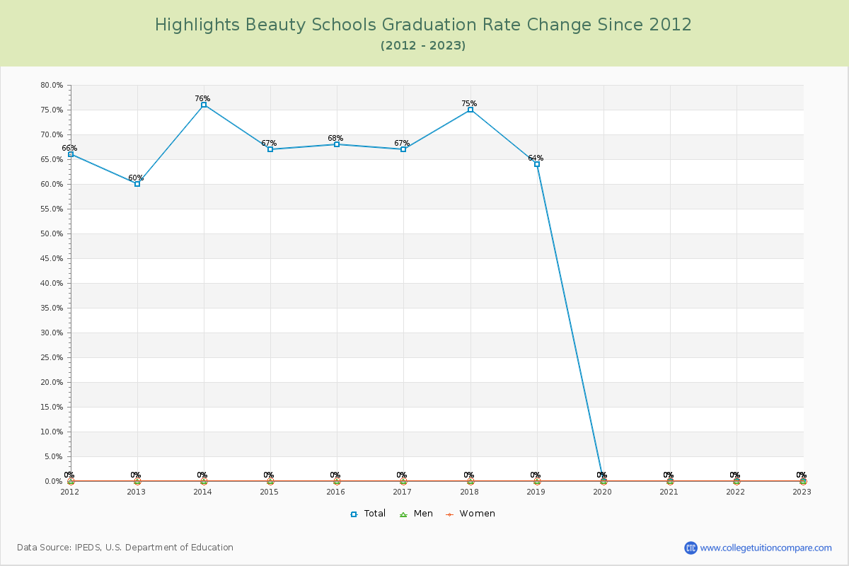 Highlights Beauty Schools Graduation Rate Changes Chart