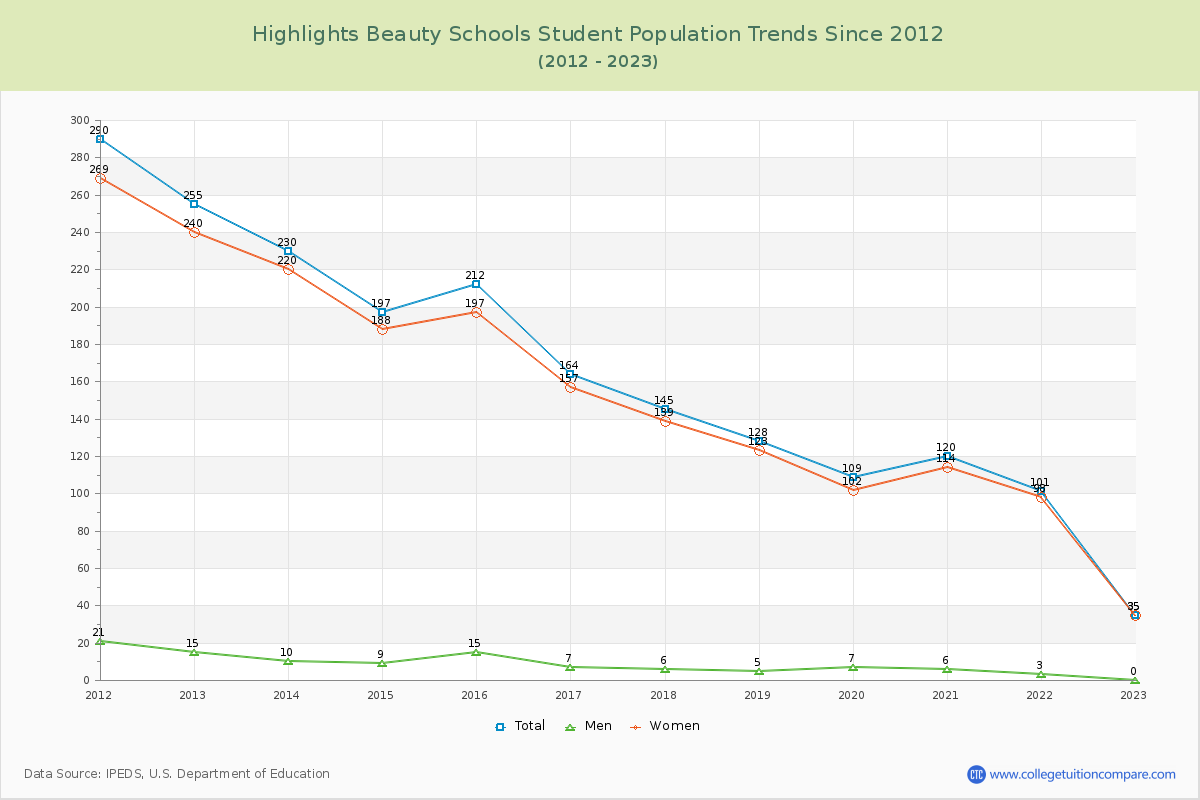 Highlights Beauty Schools Enrollment Trends Chart