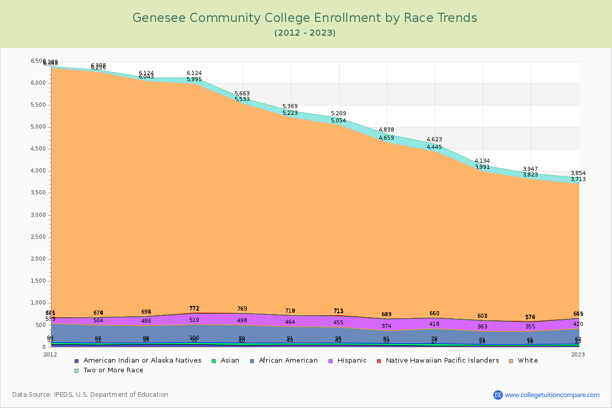 Genesee Community College Enrollment by Race Trends Chart