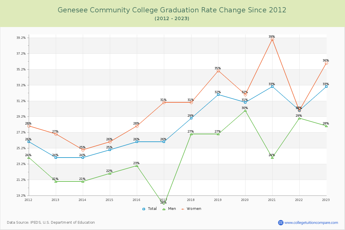 Genesee Community College Graduation Rate Changes Chart