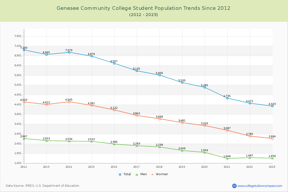 Genesee Community College Enrollment Trends Chart