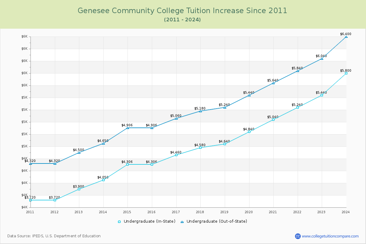 Genesee Community College Tuition & Fees Changes Chart