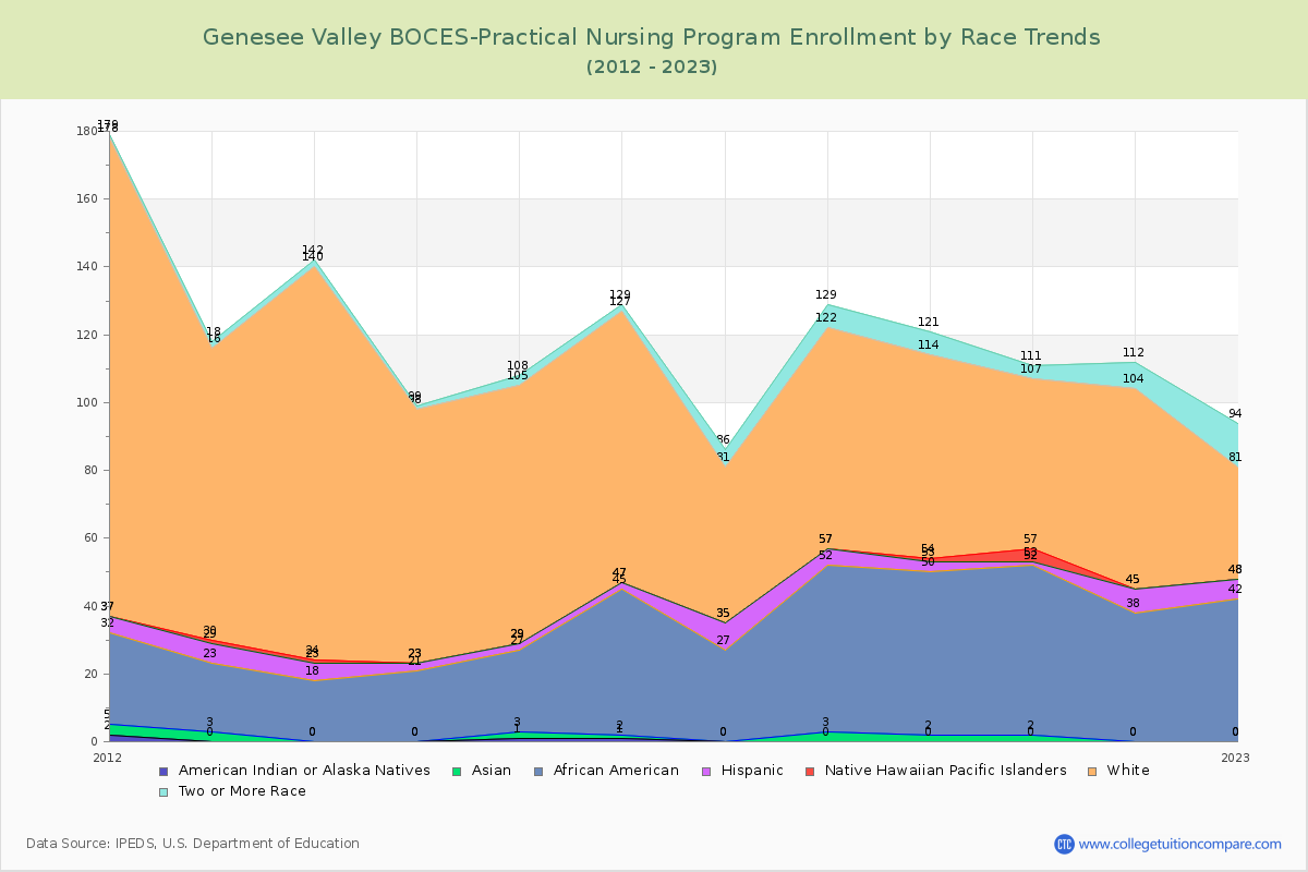 Genesee Valley BOCES-Practical Nursing Program Enrollment by Race Trends Chart