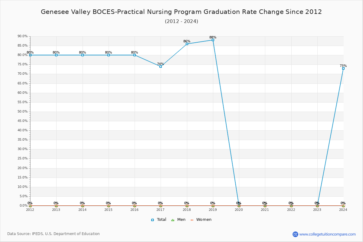 Genesee Valley BOCES-Practical Nursing Program Graduation Rate Changes Chart