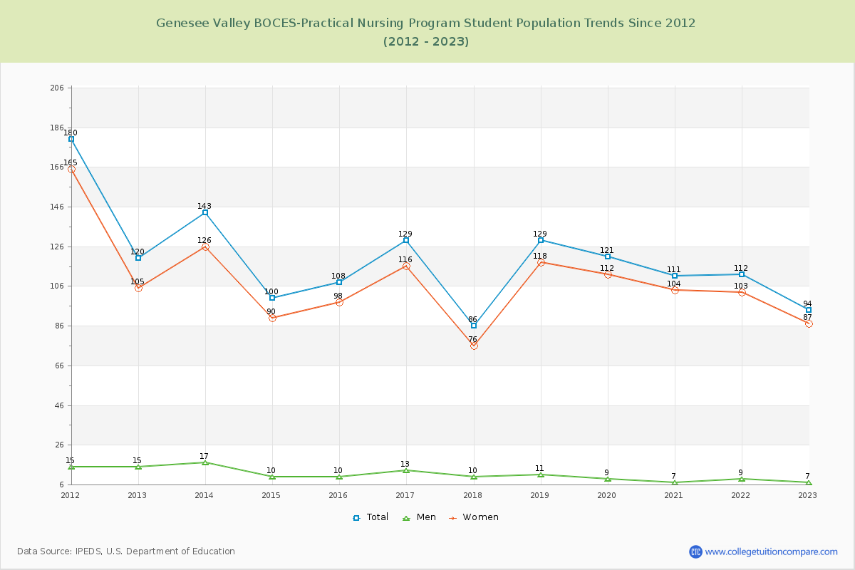 Genesee Valley BOCES-Practical Nursing Program Enrollment Trends Chart