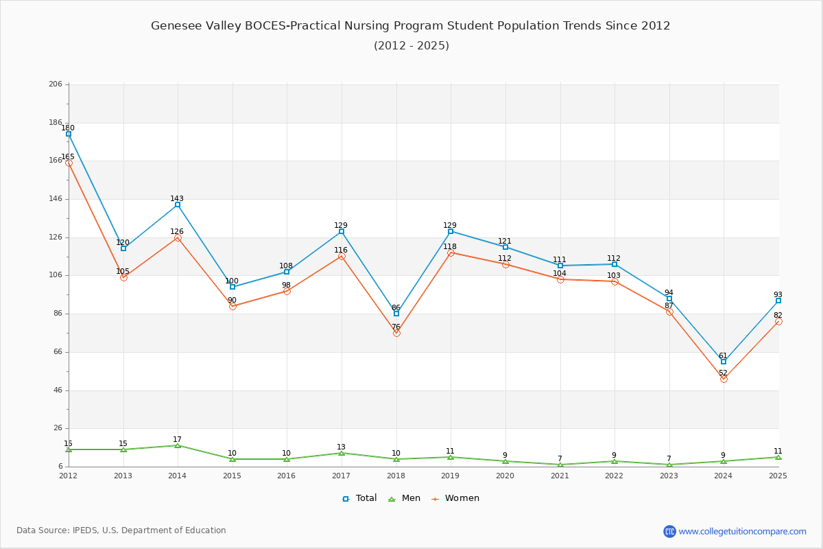 Genesee Valley BOCES-Practical Nursing Program Enrollment Trends Chart