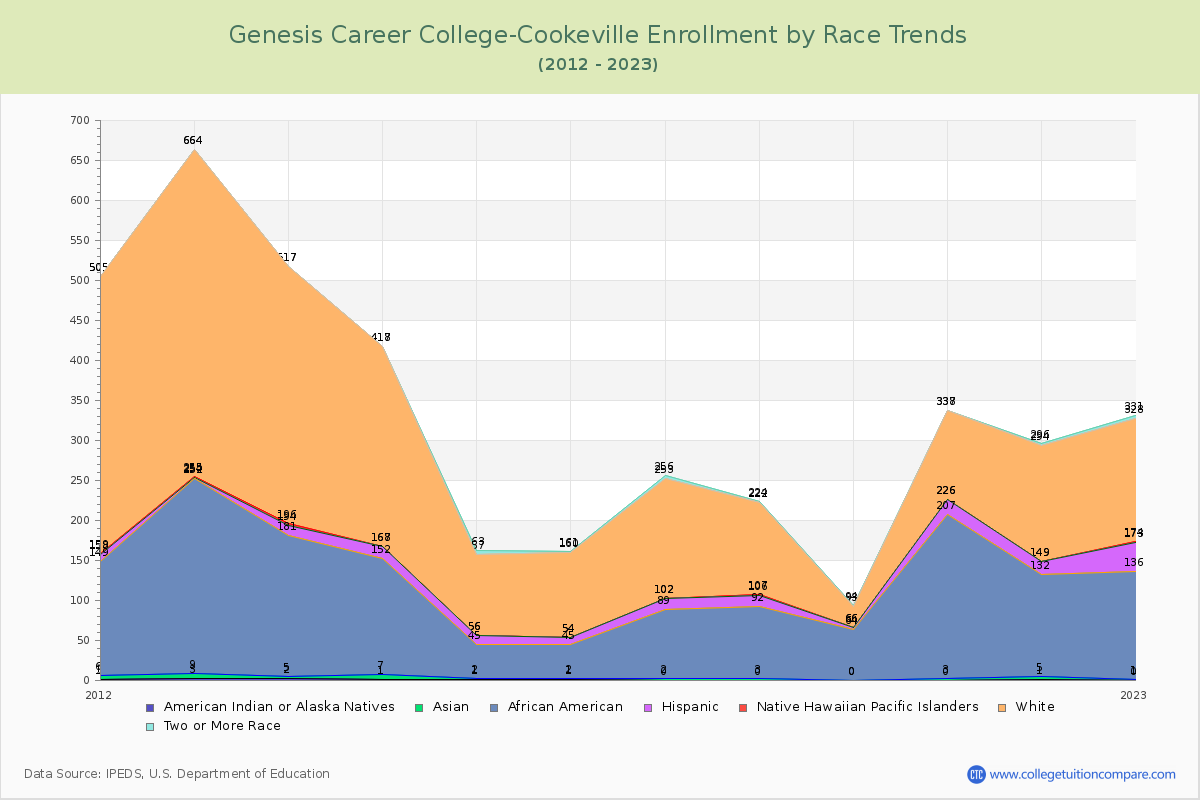 Genesis Career College-Cookeville Enrollment by Race Trends Chart