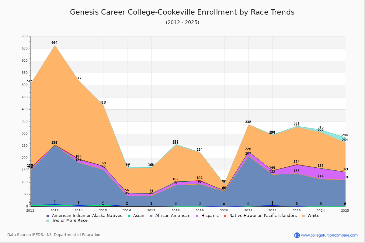 Genesis Career College-Cookeville Enrollment by Race Trends Chart
