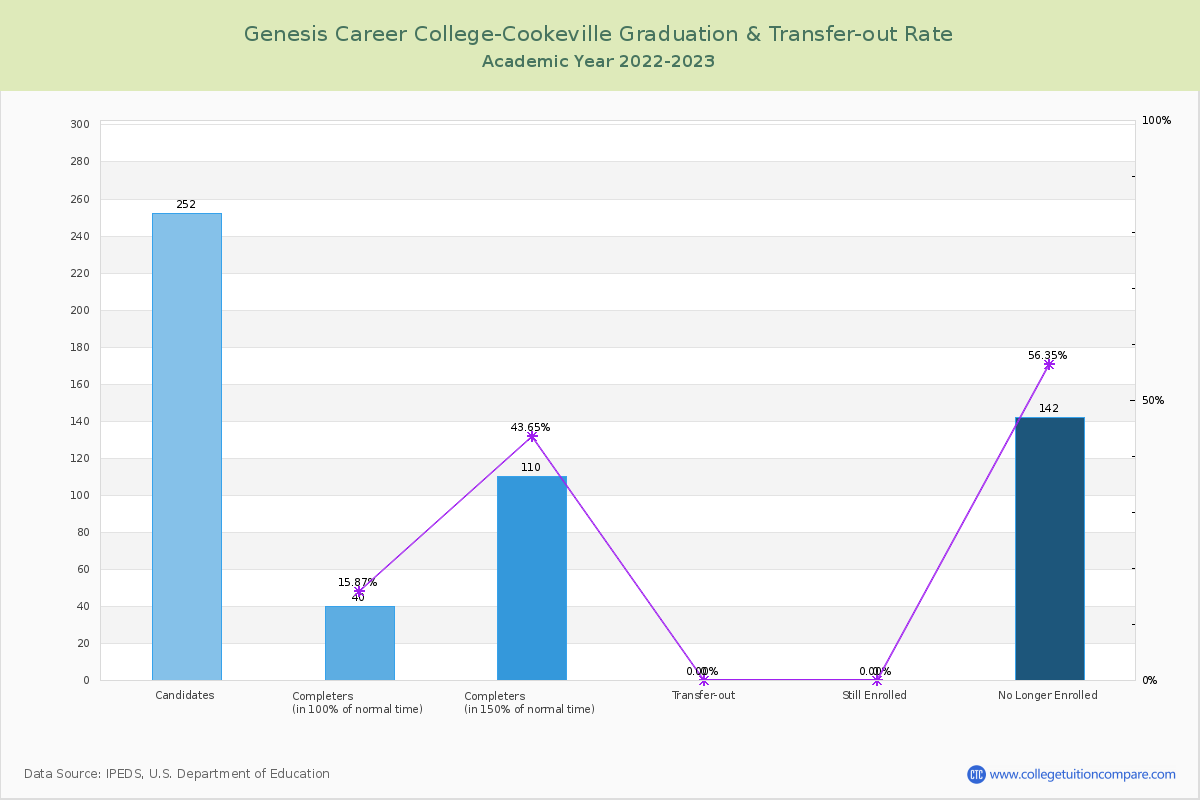 Genesis Career College-Cookeville graduate rate